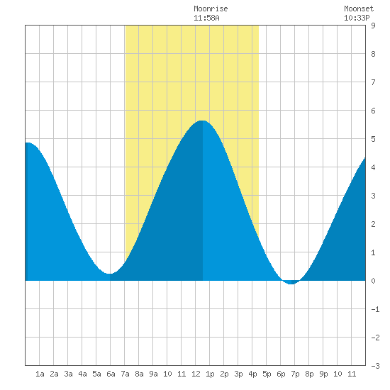 Rockaway Beach tide chart for Thursday, December 9, 2021