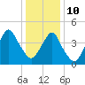 Rockaway Beach tide chart for Monday, January 10, 2022