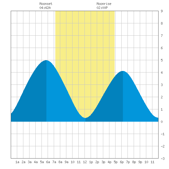 Rockaway Beach tide chart for Friday, January 14, 2022