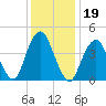 Rockaway Beach tide chart for Wednesday, January 19, 2022