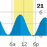 Rockaway Beach tide chart for Friday, January 21, 2022