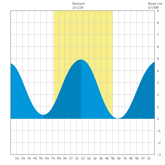 Rockaway Beach tide chart for Sunday, January 23, 2022