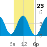 Rockaway Beach tide chart for Sunday, January 23, 2022