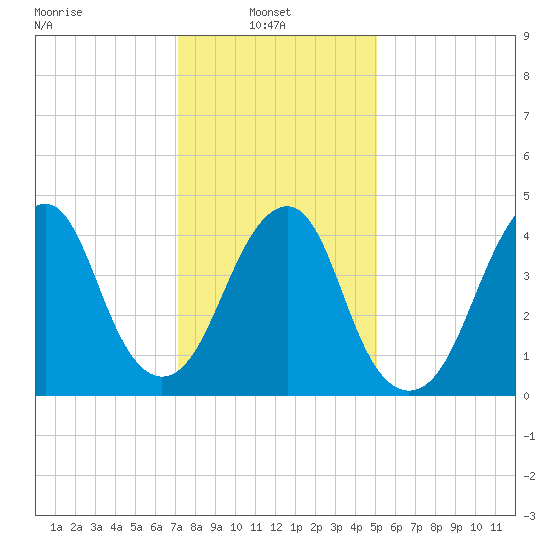 Rockaway Beach tide chart for Monday, January 24, 2022