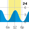 Rockaway Beach tide chart for Monday, January 24, 2022