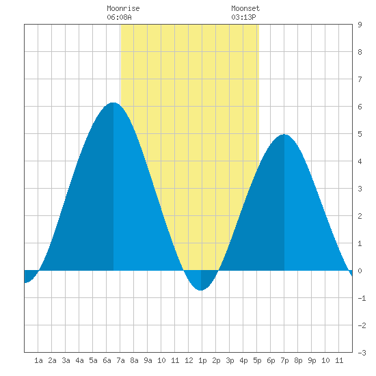 Rockaway Beach tide chart for Sunday, January 30, 2022