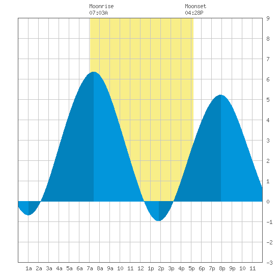 Rockaway Beach tide chart for Monday, January 31, 2022