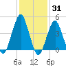 Rockaway Beach tide chart for Monday, January 31, 2022