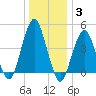 Rockaway Beach tide chart for Monday, January 3, 2022
