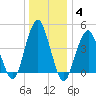 Rockaway Beach tide chart for Tuesday, January 4, 2022