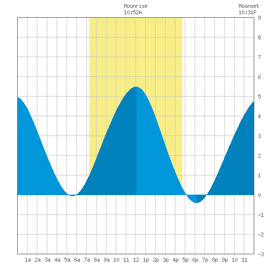 Rockaway Beach tide chart for Friday, January 7, 2022