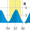 Rockaway Beach tide chart for Saturday, January 8, 2022