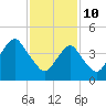 Rockaway Beach tide chart for Thursday, February 10, 2022