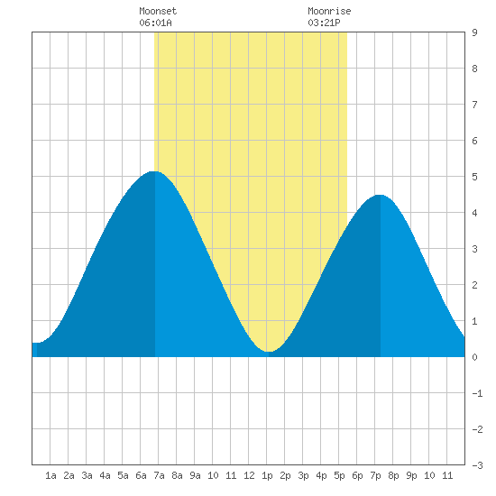 Rockaway Beach tide chart for Monday, February 14, 2022