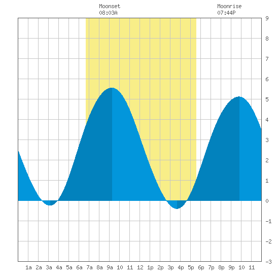 Rockaway Beach tide chart for Friday, February 18, 2022