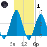 Rockaway Beach tide chart for Tuesday, February 1, 2022