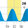 Rockaway Beach tide chart for Sunday, February 20, 2022