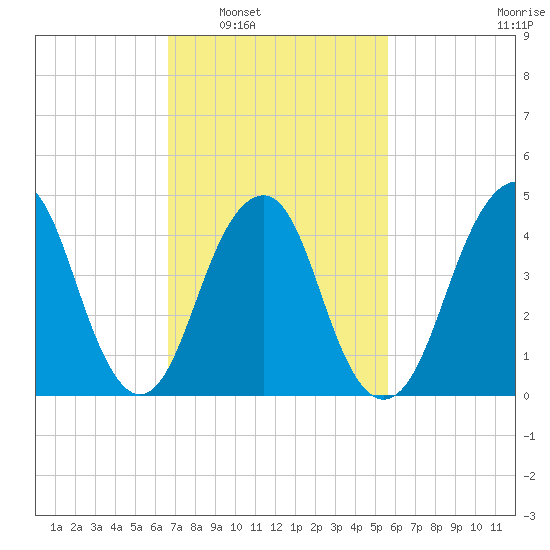 Rockaway Beach tide chart for Monday, February 21, 2022