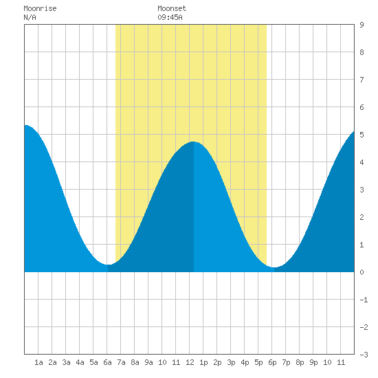 Rockaway Beach tide chart for Tuesday, February 22, 2022