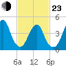 Rockaway Beach tide chart for Wednesday, February 23, 2022