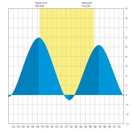 Rockaway Beach tide chart for Monday, February 28, 2022