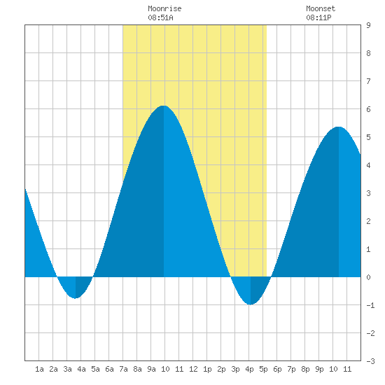 Rockaway Beach tide chart for Thursday, February 3, 2022