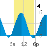 Rockaway Beach tide chart for Friday, February 4, 2022