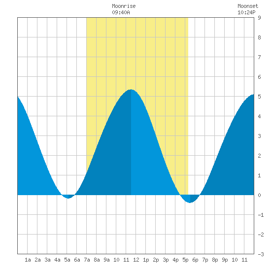 Rockaway Beach tide chart for Saturday, February 5, 2022