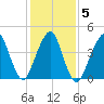 Rockaway Beach tide chart for Saturday, February 5, 2022