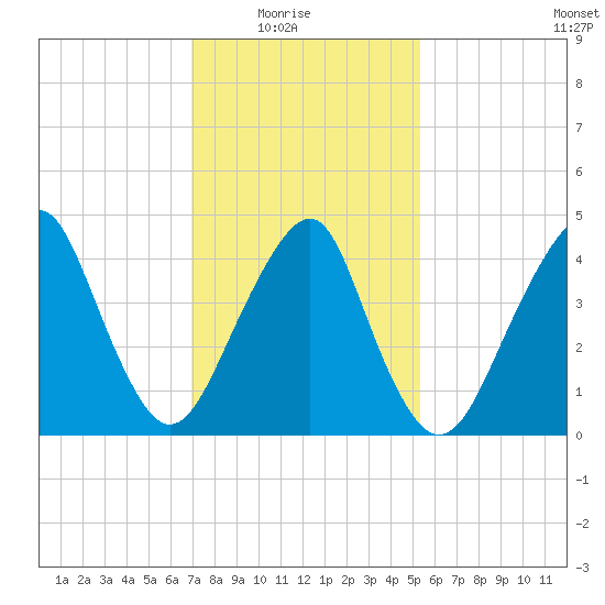 Rockaway Beach tide chart for Sunday, February 6, 2022