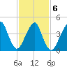 Rockaway Beach tide chart for Sunday, February 6, 2022