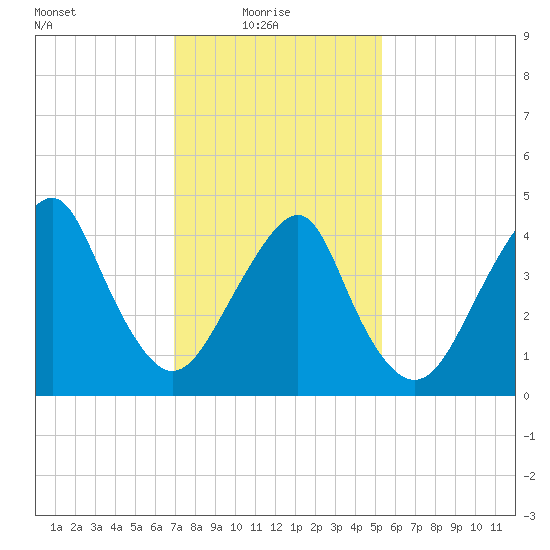 Rockaway Beach tide chart for Monday, February 7, 2022