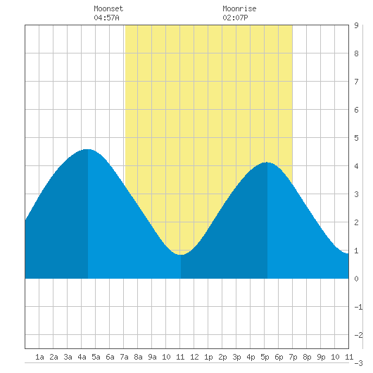 Rockaway Beach tide chart for Sunday, March 13, 2022