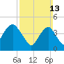 Rockaway Beach tide chart for Sunday, March 13, 2022