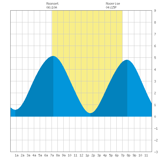 Rockaway Beach tide chart for Tuesday, March 15, 2022