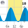 Rockaway Beach tide chart for Friday, March 18, 2022