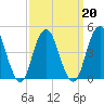 Rockaway Beach tide chart for Sunday, March 20, 2022