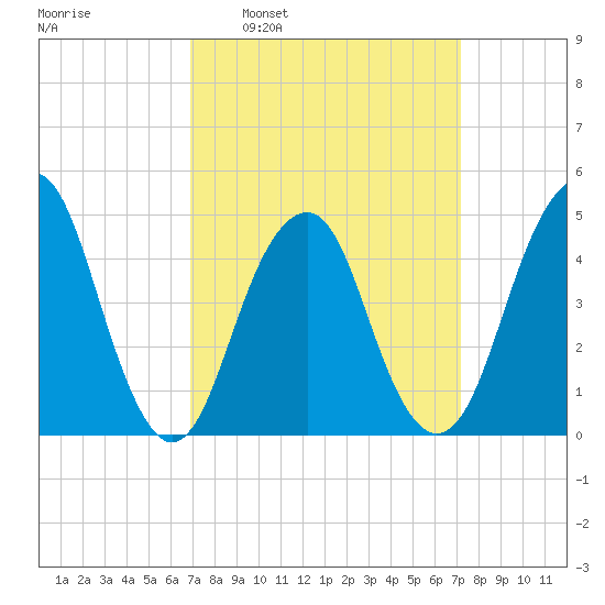 Rockaway Beach tide chart for Tuesday, March 22, 2022