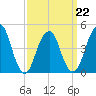 Rockaway Beach tide chart for Tuesday, March 22, 2022
