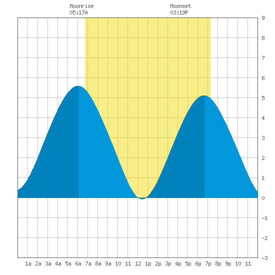 Rockaway Beach tide chart for Monday, March 28, 2022
