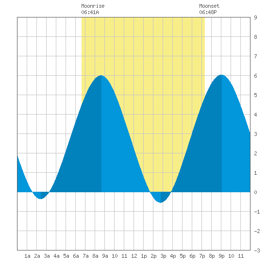 Rockaway Beach tide chart for Thursday, March 31, 2022