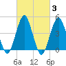 Rockaway Beach tide chart for Thursday, March 3, 2022