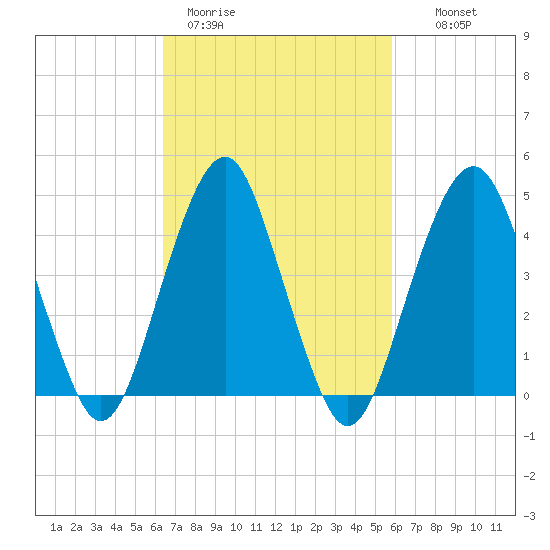 Rockaway Beach tide chart for Friday, March 4, 2022