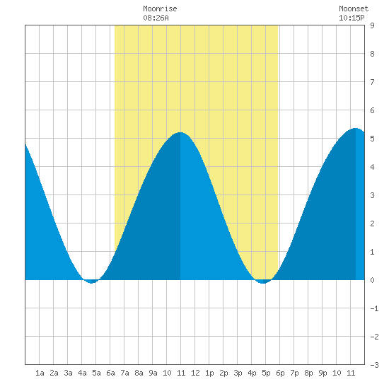Rockaway Beach tide chart for Sunday, March 6, 2022