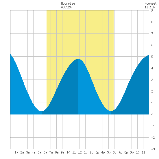 Rockaway Beach tide chart for Monday, March 7, 2022