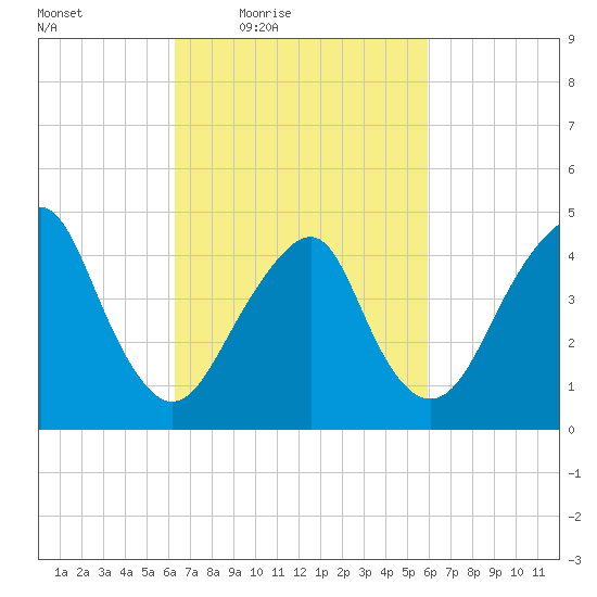 Rockaway Beach tide chart for Tuesday, March 8, 2022