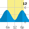 Rockaway Beach tide chart for Tuesday, April 12, 2022