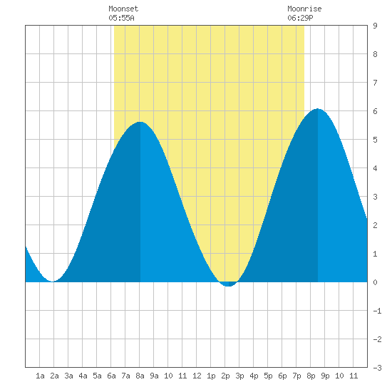 Rockaway Beach tide chart for Friday, April 15, 2022