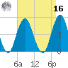 Rockaway Beach tide chart for Saturday, April 16, 2022