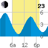 Rockaway Beach tide chart for Saturday, April 23, 2022